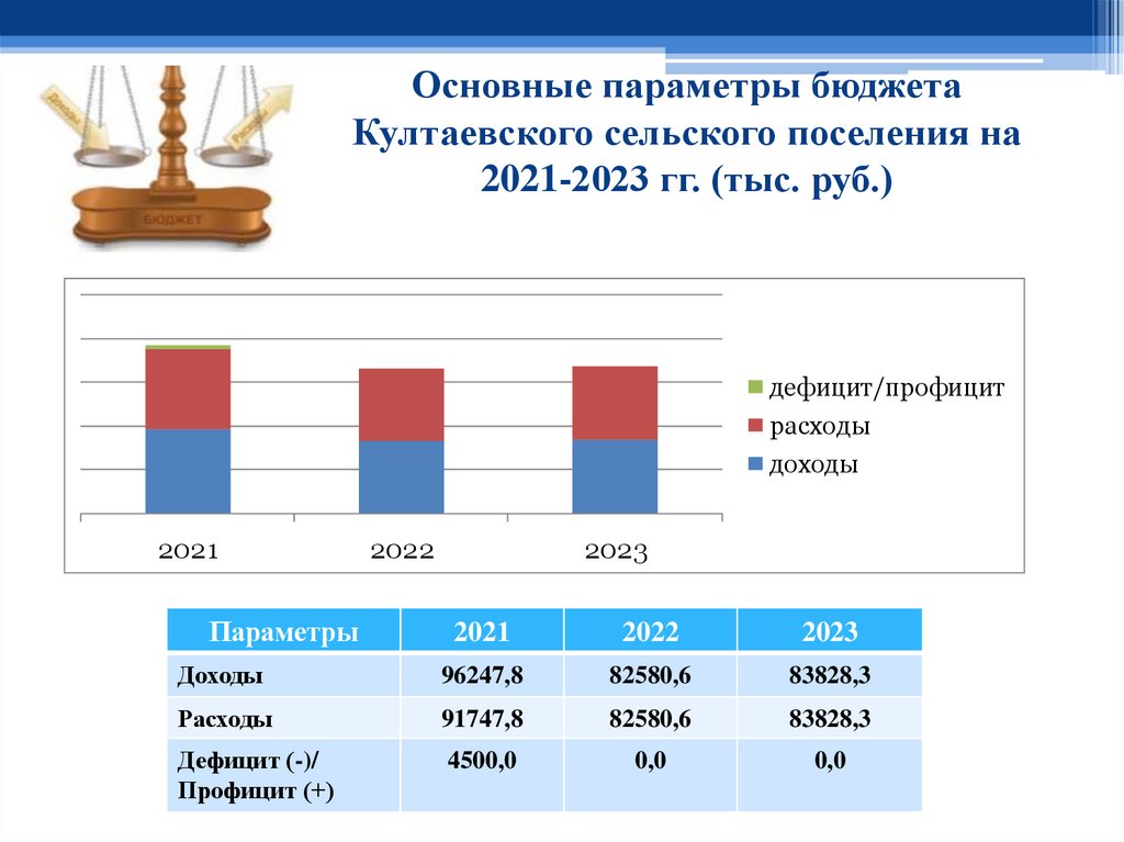 Бюджет на 2025 год. Основные параметры бюджета на 2023. Бюджет России на 2023.