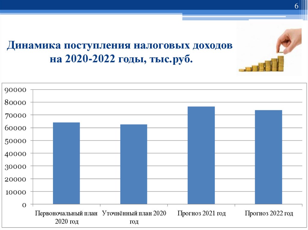 За период 2020 2022 гг