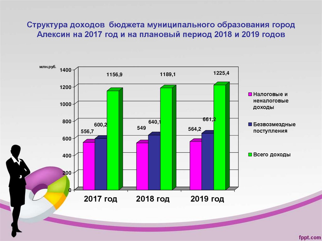 Структура доходов бюджета муниципального образования город Алексин на 2017 год и на плановый период 2018 и 2019 годов
