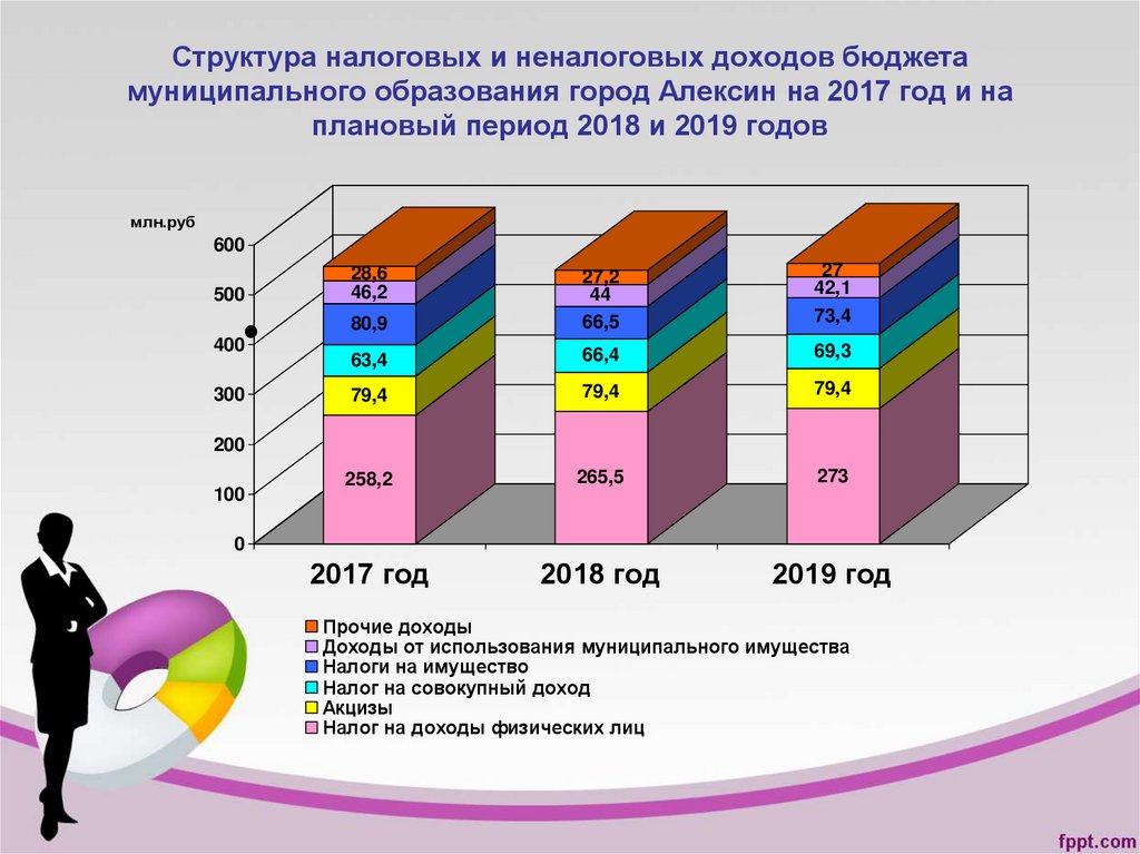 Структура налоговых и неналоговых доходов бюджета муниципального образования город Алексин на 2017 год и на плановый период