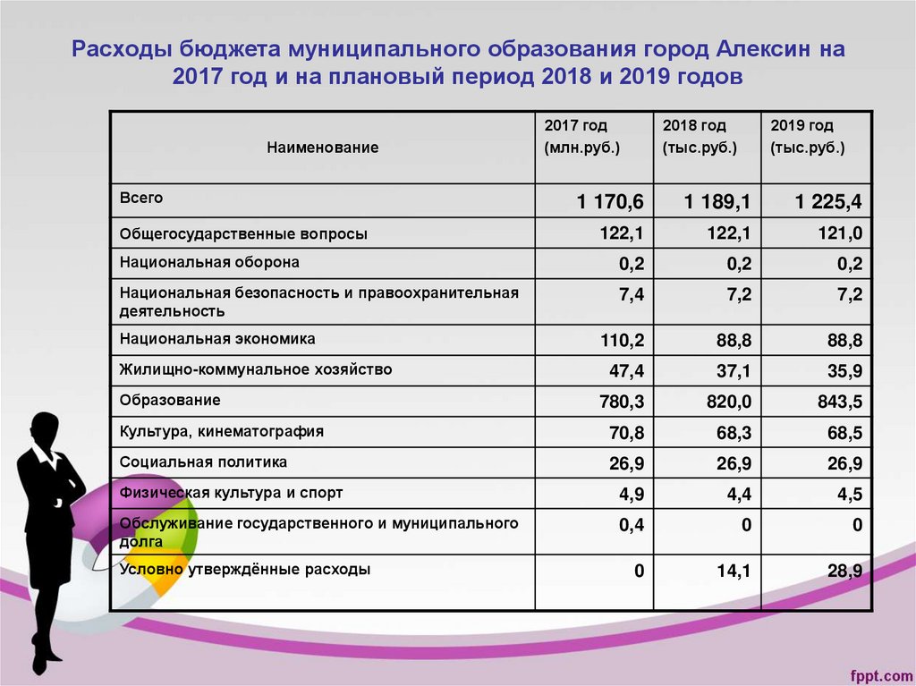 Расходы бюджета муниципального образования город Алексин на 2017 год и на плановый период 2018 и 2019 годов