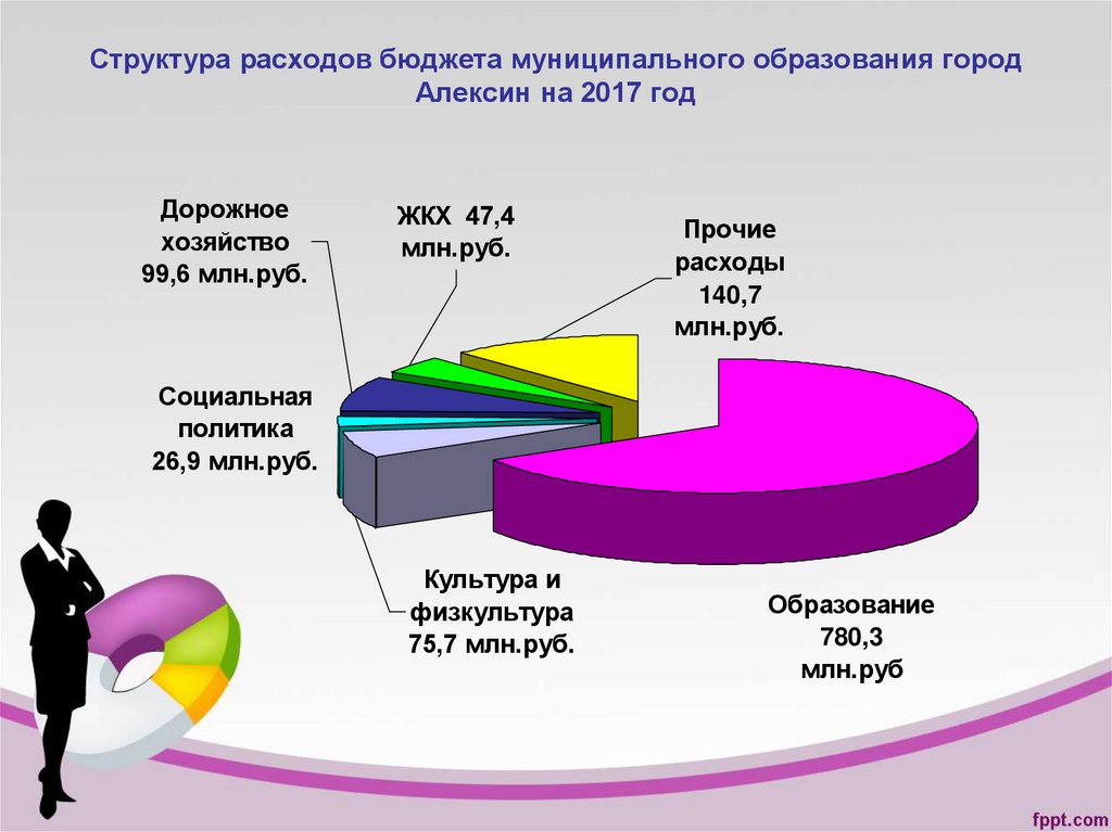 Структура расходов бюджета муниципального образования город Алексин на 2017 год