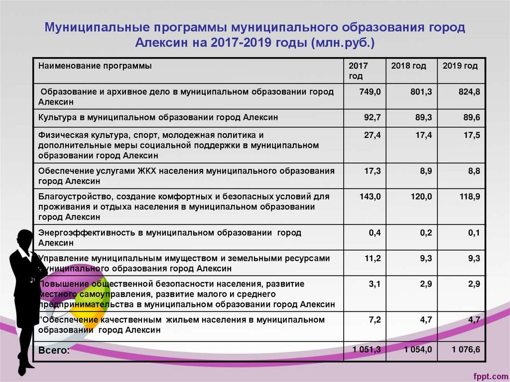 Муниципальные программы муниципального образования город Алексин на 2017-2019 годы (млн.руб.)