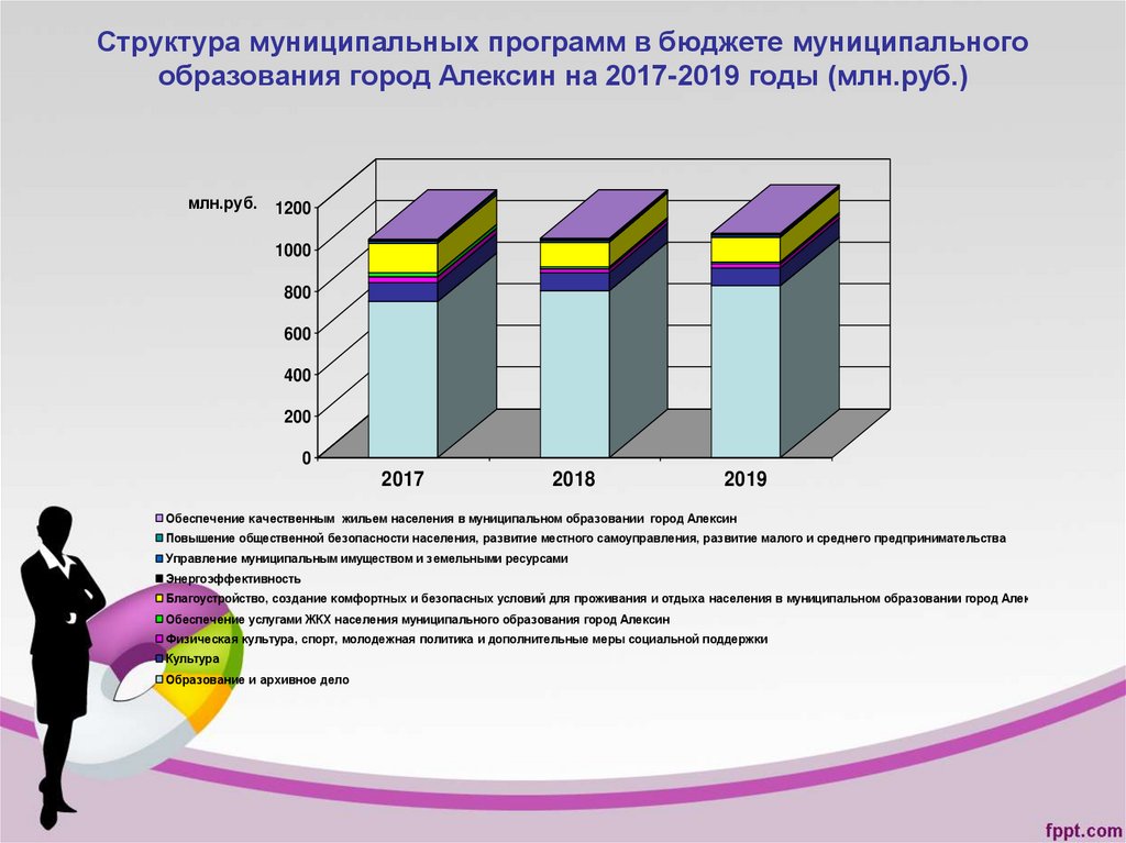 Структура муниципальных программ в бюджете муниципального образования город Алексин на 2017-2019 годы (млн.руб.)