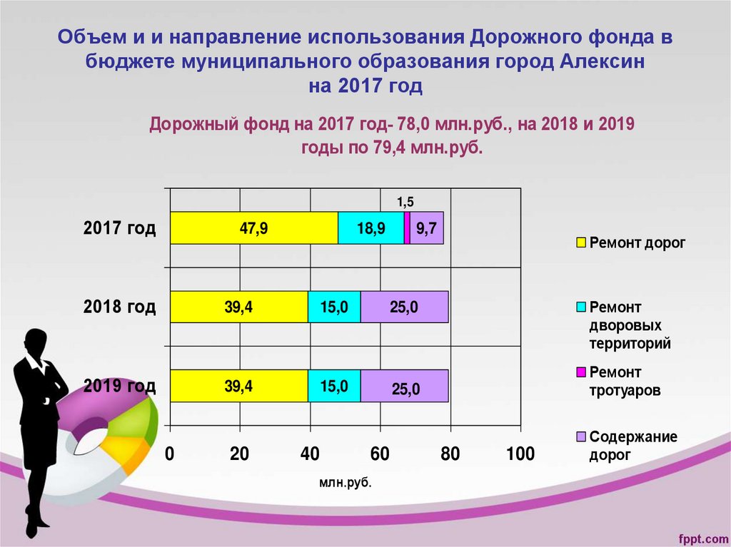 Объем и и направление использования Дорожного фонда в бюджете муниципального образования город Алексин на 2017 год
