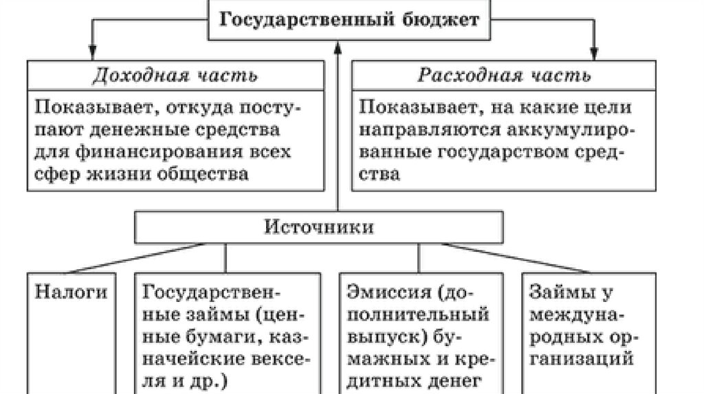 Государственный бюджет составить схему