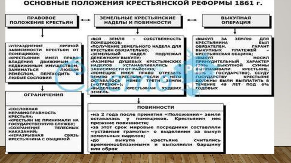 Определив основные положения реформы составить смысловые схемы цели реформы 1861