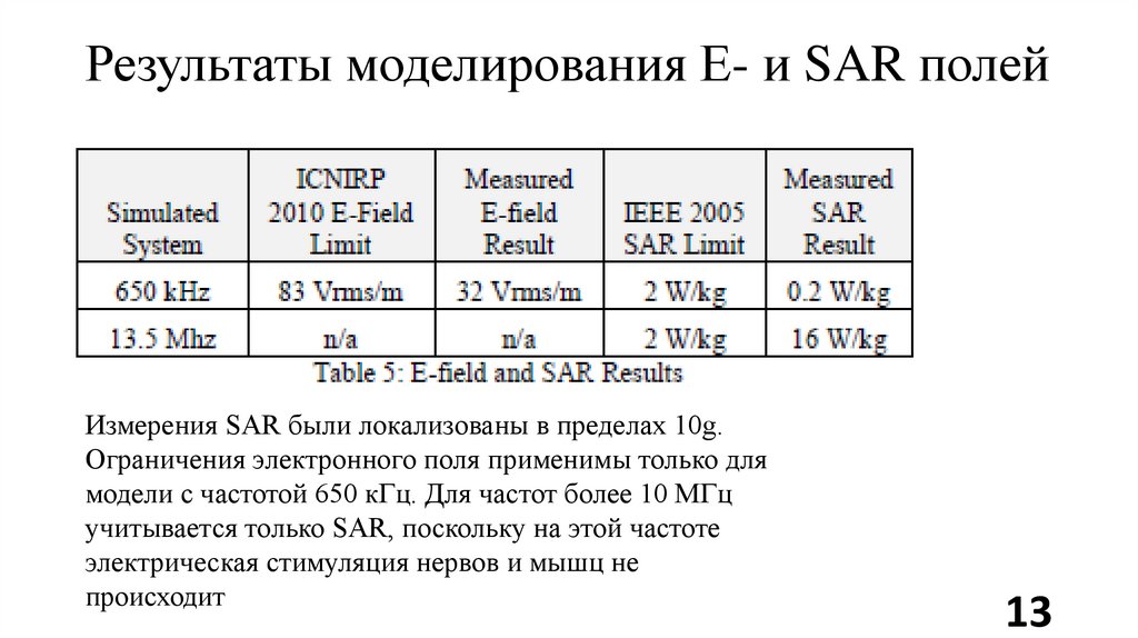 Результаты моделирования Е- и SAR полей
