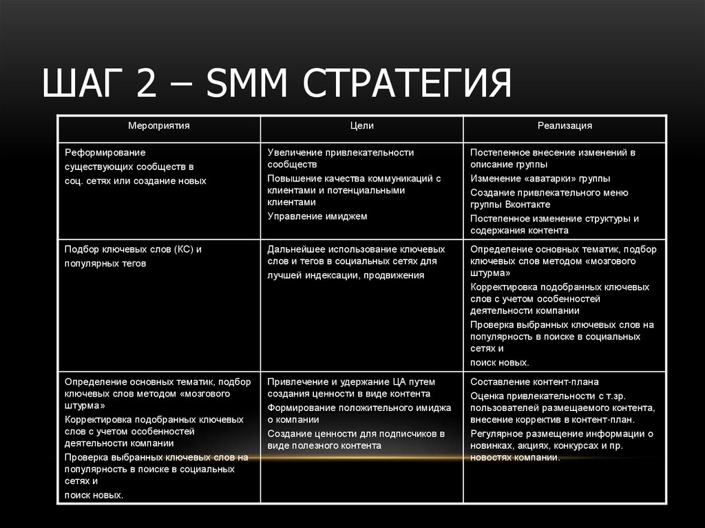 Шаг 2 – SMM стратегия