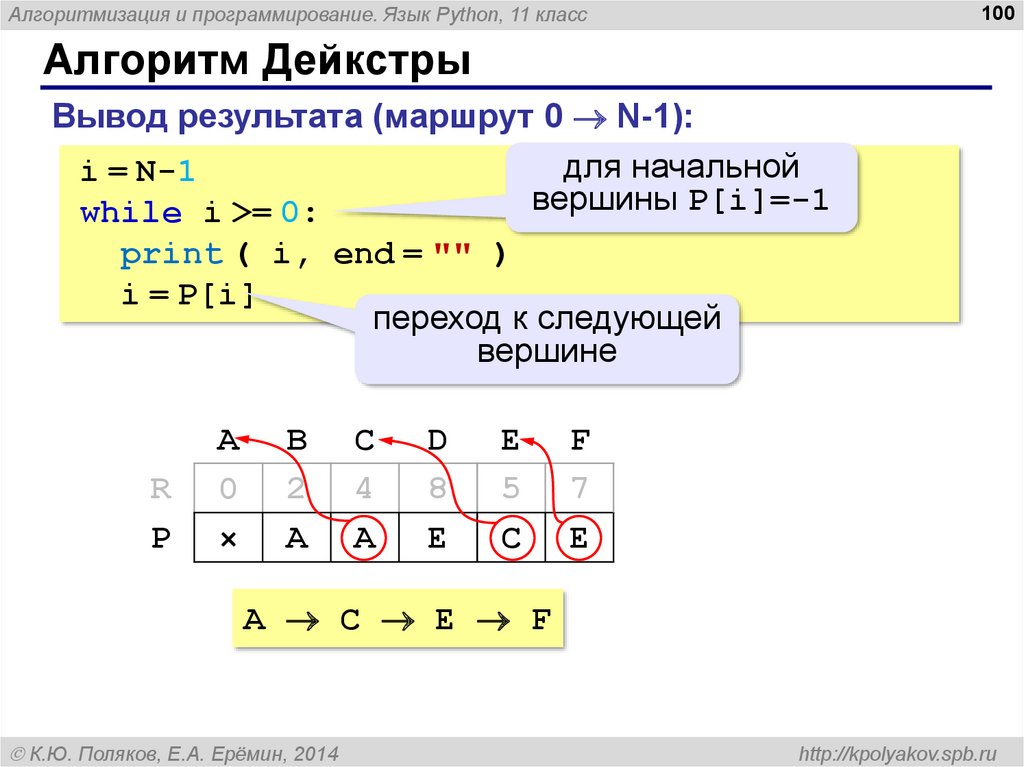 Алгоритмизация питон. Алгоритмы питон. алгоритм на языке программирования питон. алгоритмы в программировании python. алгоритм дейкстры питон.