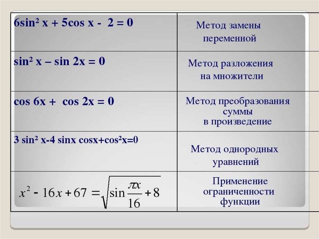 Алгоритм решения тригонометрических. Алгоритм метода замены переменной в уравнениях. Методы решения тригонометрических уравнений. Решение тригонометрических уравнений разложением на множители. Метод разложения на множители тригонометрических уравнений.