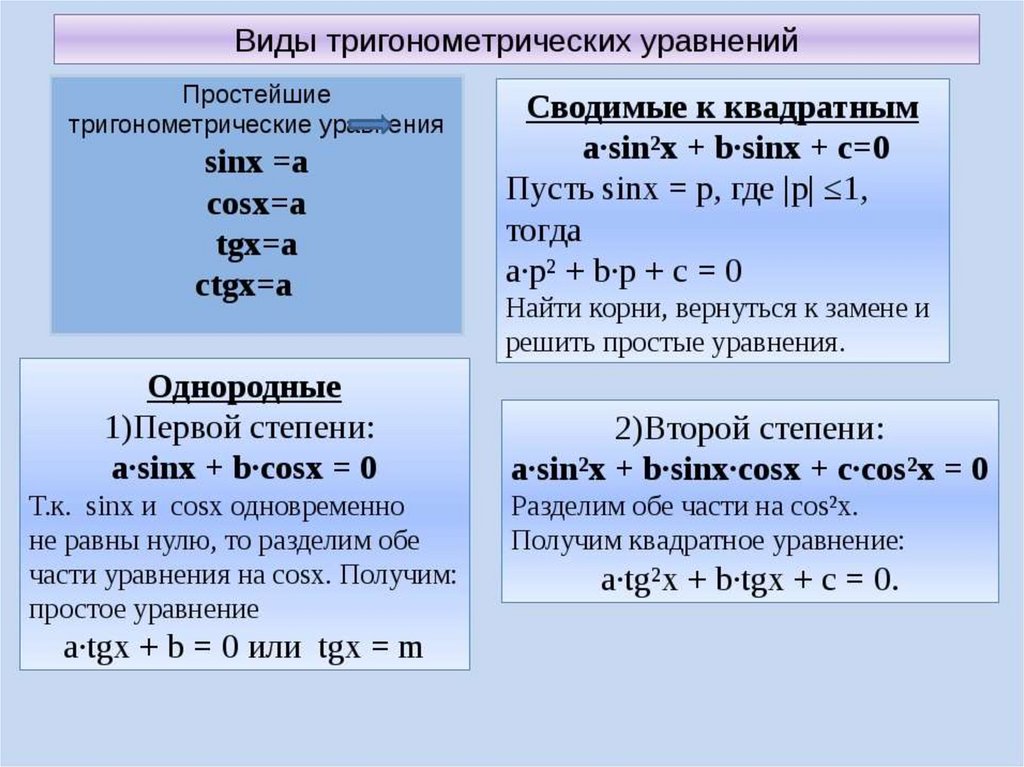 4 типа уравнений. Решение основных тригонометрических уравнений формулы. Основные виды решения тригонометрических уравнений. Решение основный тригонометрических уравнений. Общий вид решения тригонометрических уравнений.