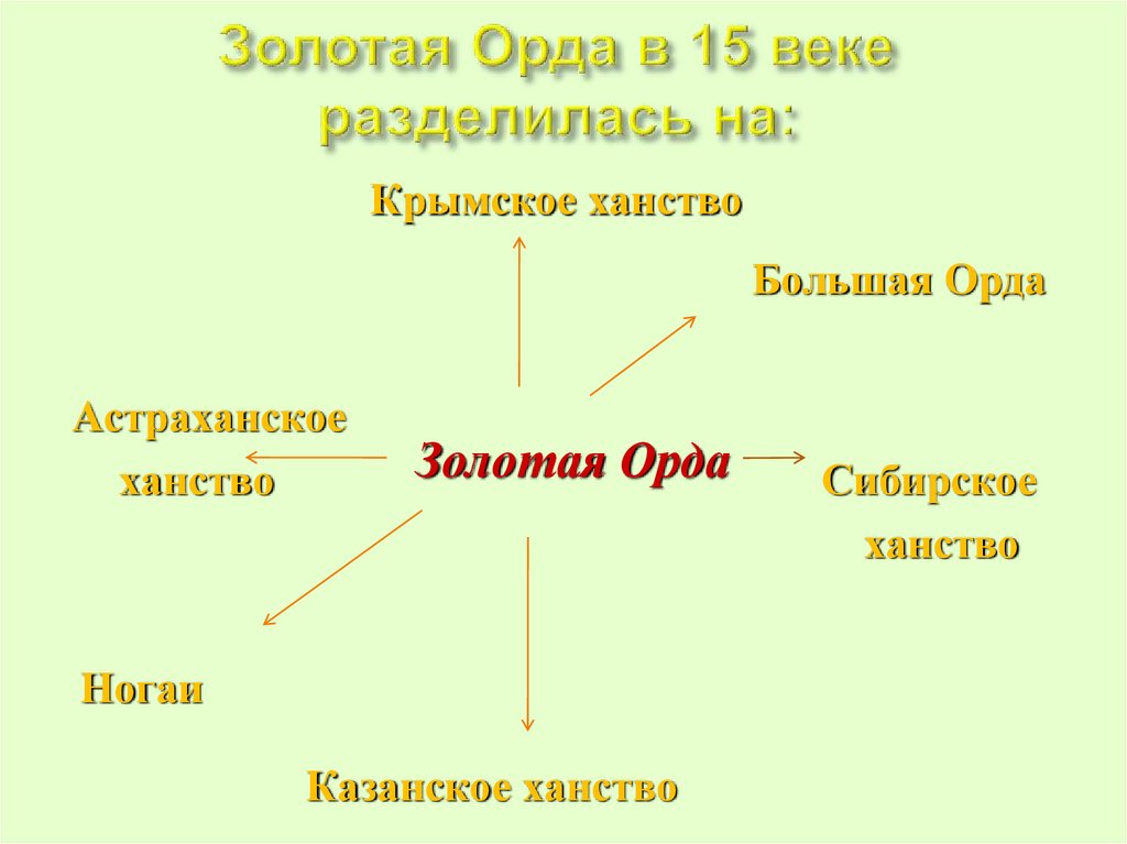 Схема управления казанского ханства