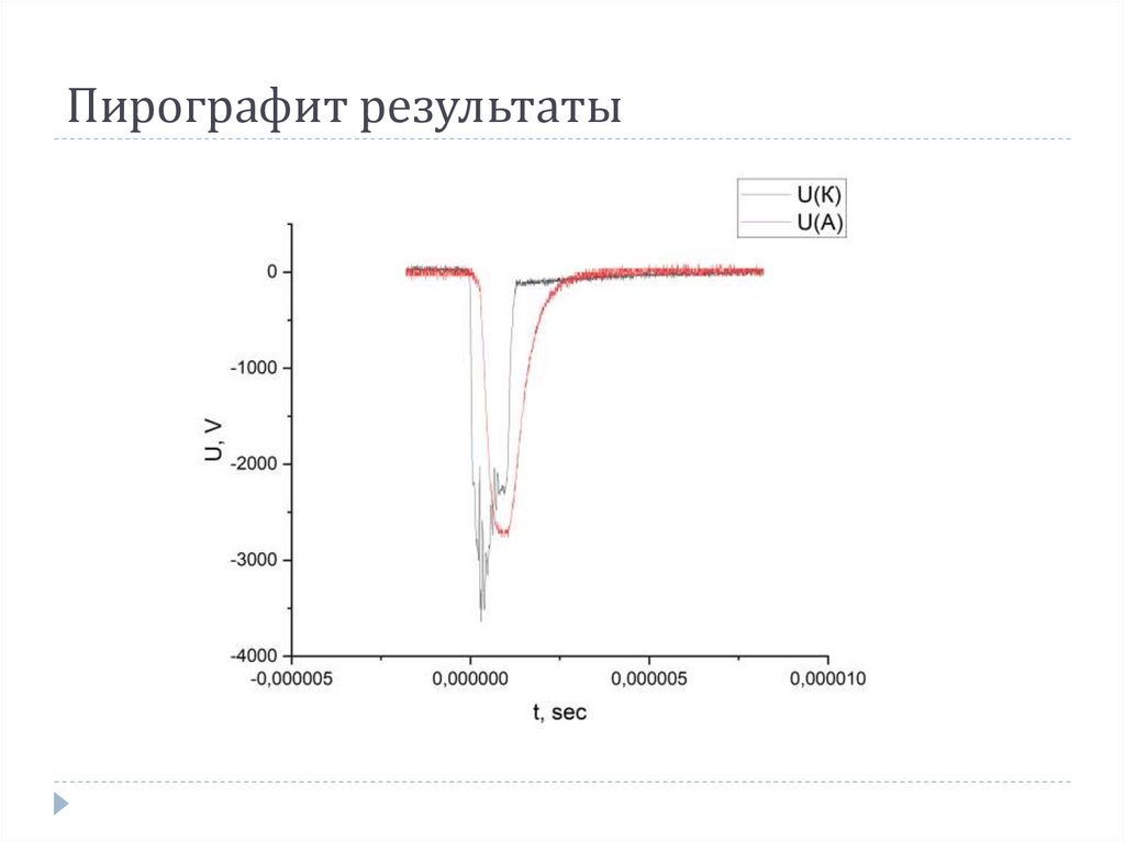 Пирографит результаты