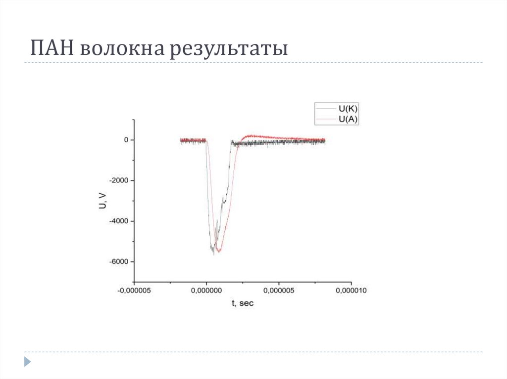 ПАН волокна результаты