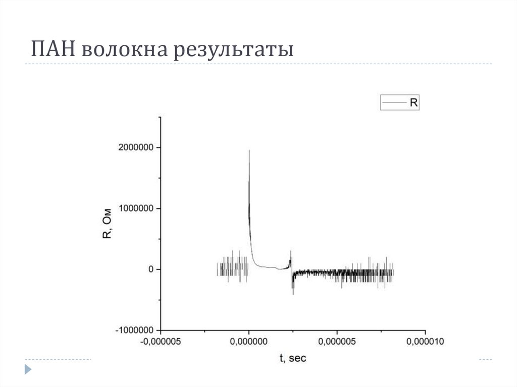 ПАН волокна результаты