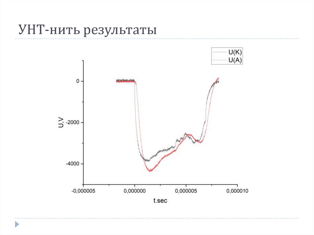 УНТ-нить результаты