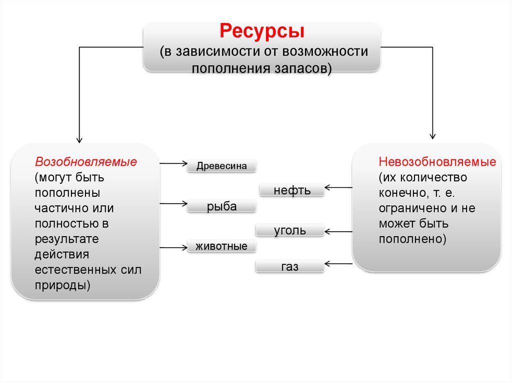 Ресурсы удовлетворяющие потребности. Потребности и ресурсы. Соотношение потребностей и ресурсов. Связь между потребностями и ресурсами. Ресурсы и потребности презентация.