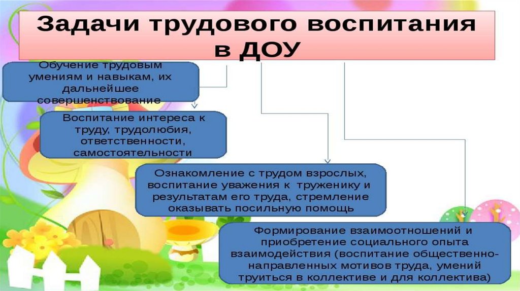 Трудовое воспитание темы. Воспитание дошкольников посредством трудовой деятельности. Трудовое воспитание в ДОУ презентация. Результат воспитания дошкольника презентация.