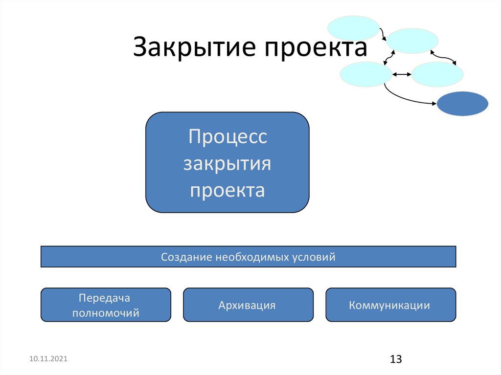 Проект закрывается всегда в независимости от степени достижения цели проекта