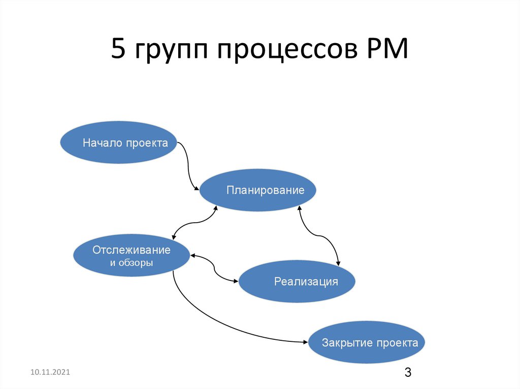 Процессы закрытия проекта