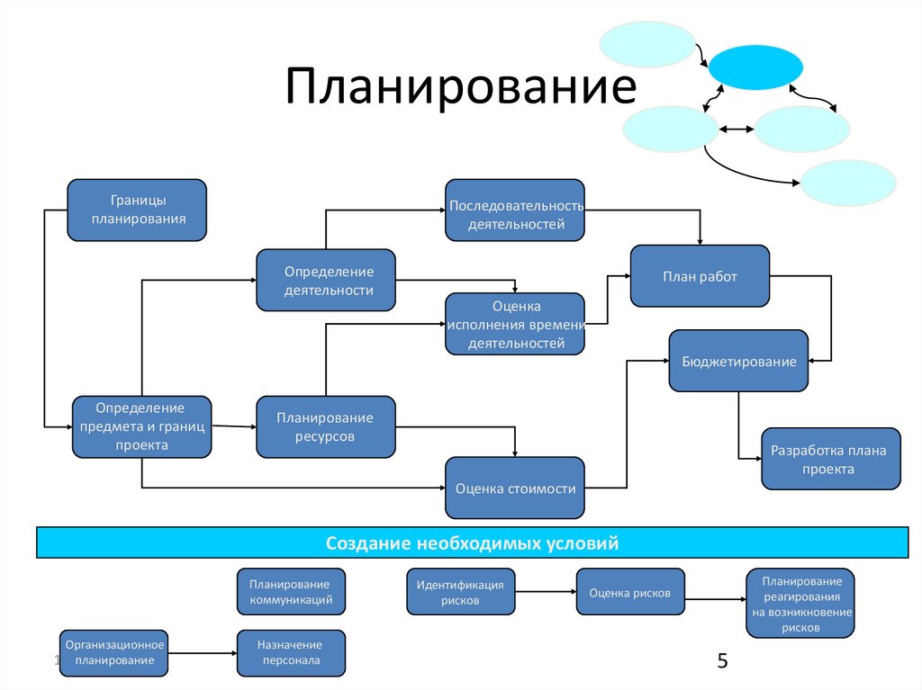 Разработка процесса планирования. Процессы планирования проекта схема. Разработка плана работы. План разработки проекта. Схема разработки проекта.