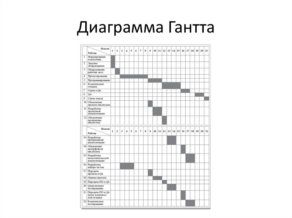 Диаграмма Гантта