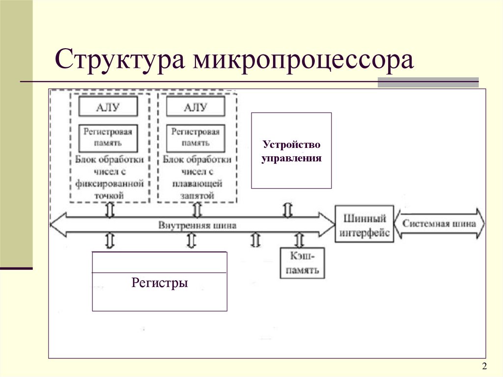 Блок схема микропроцессора