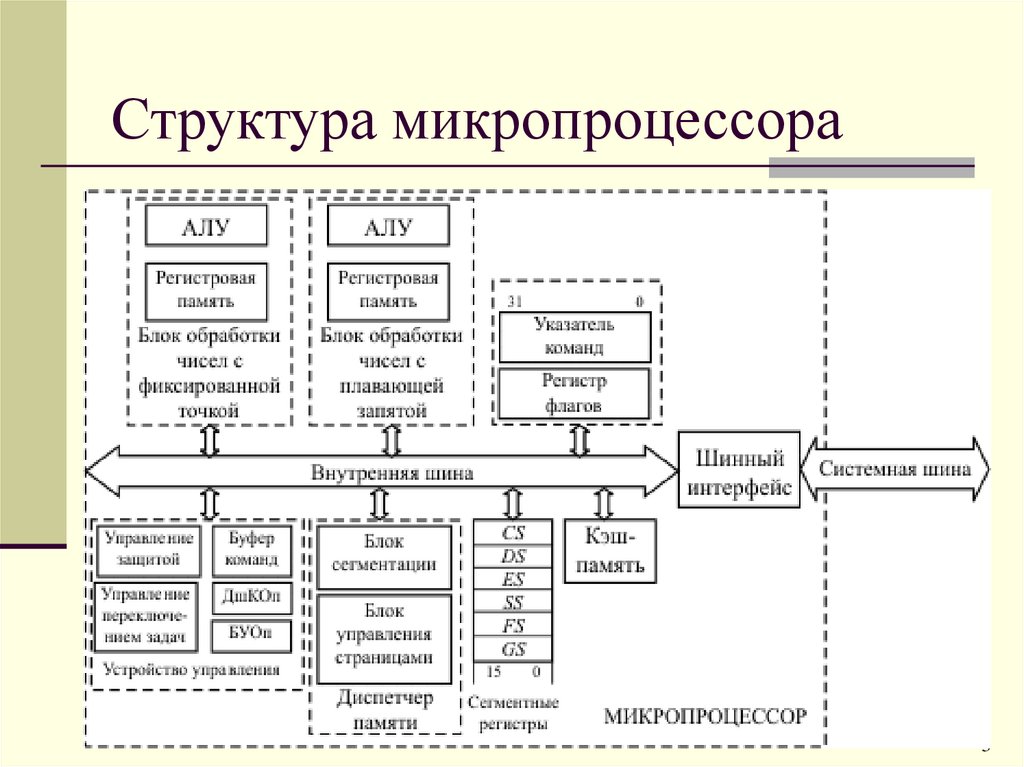 Структурная схема микропроцессоров