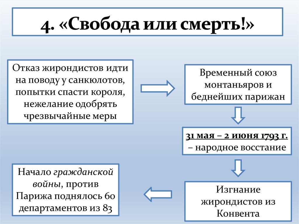 Диктатура монтаньяров. Французская революция 18 века Свобода или смерть план.