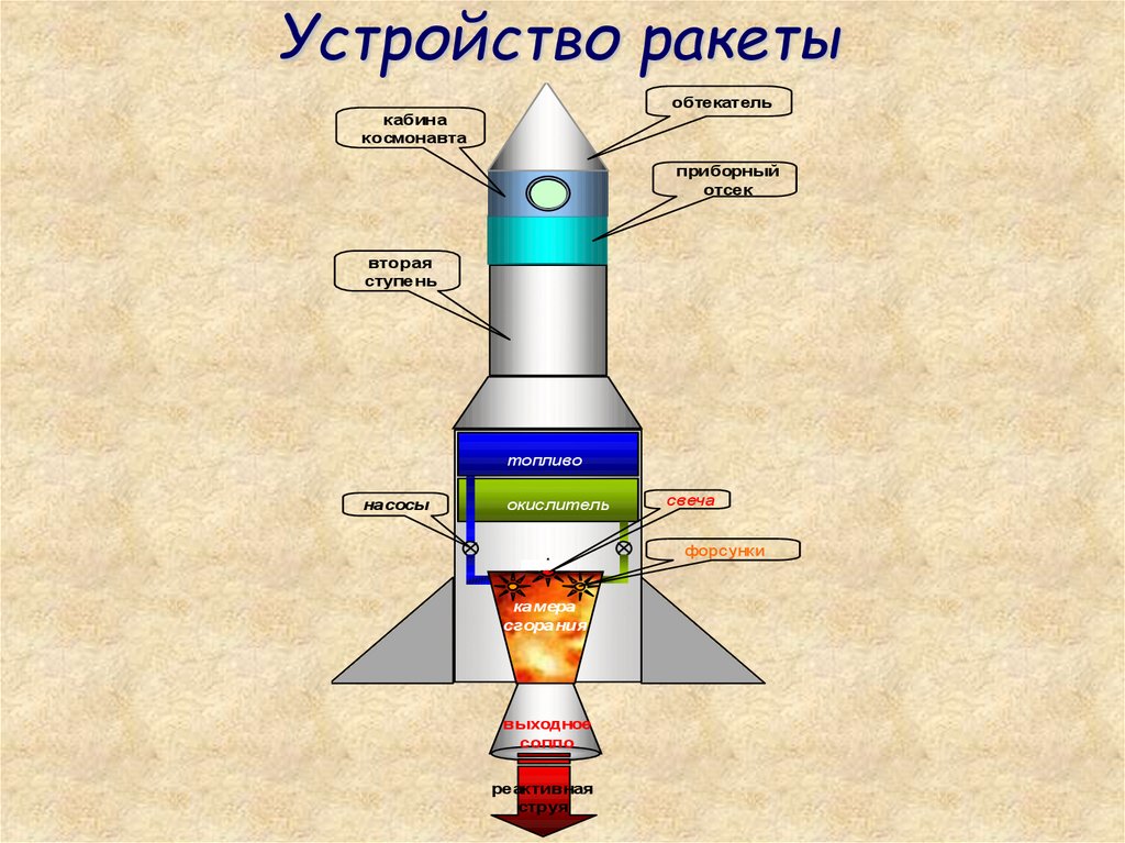 Строение космической ракеты схема