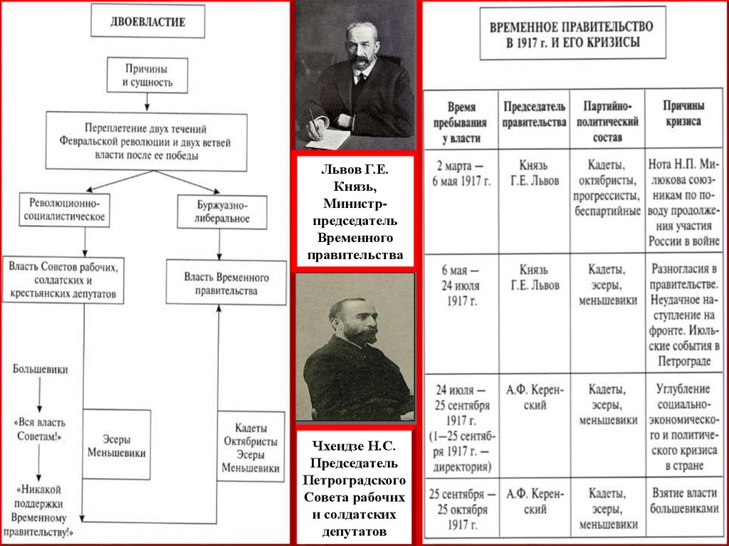 Великая российская революция 1917 тесты. Великая Российская революция 1917-1922. Участники Великой Российской революции 1917. Великая Российская революция 1917-1922 и её основные этапы. Наука в России 1917-1922.