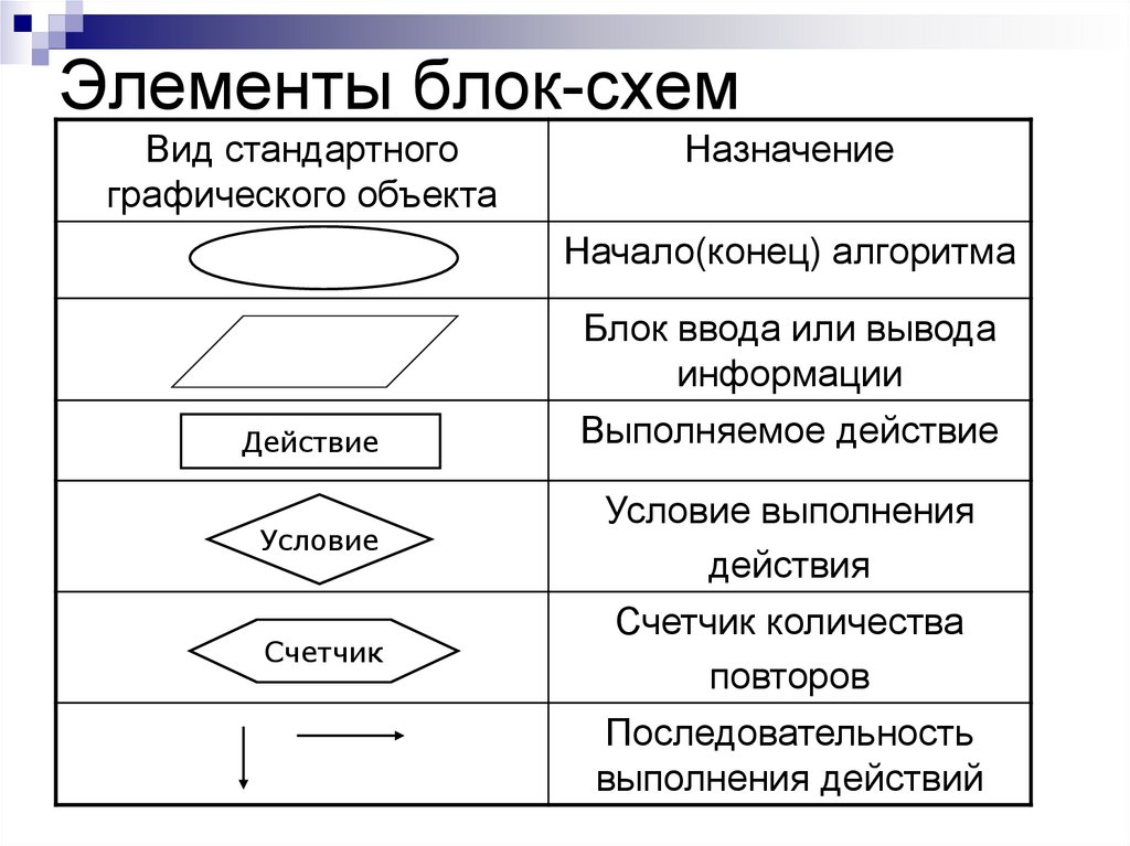 Перечислите и опишите основные составляющие блок схемы