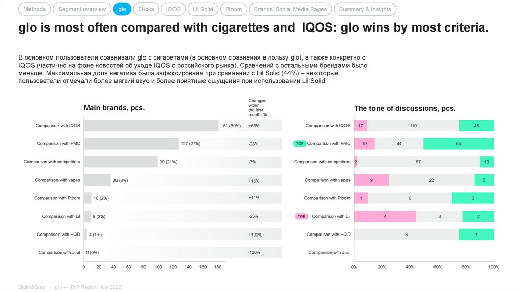 glo is most often compared with cigarettes and IQOS: glo wins by most criteria.