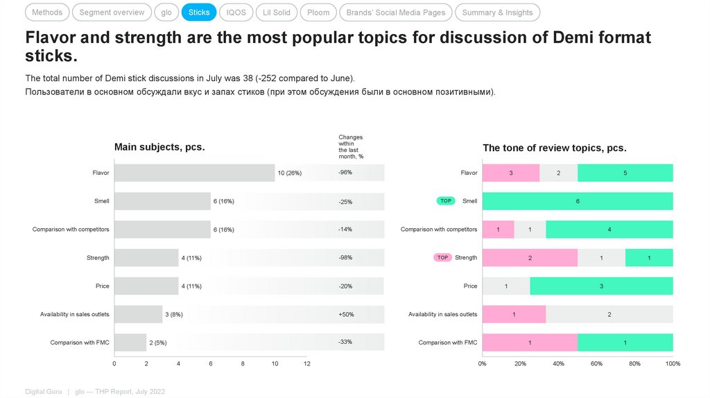 Flavor and strength are the most popular topics for discussion of Demi format sticks.
