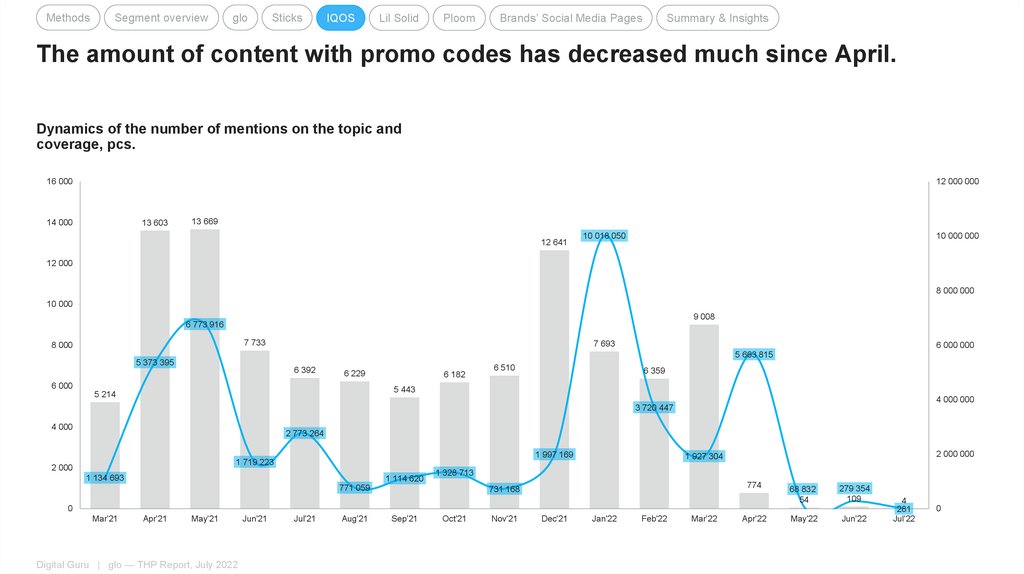 The amount of content with promo codes has decreased much since April.