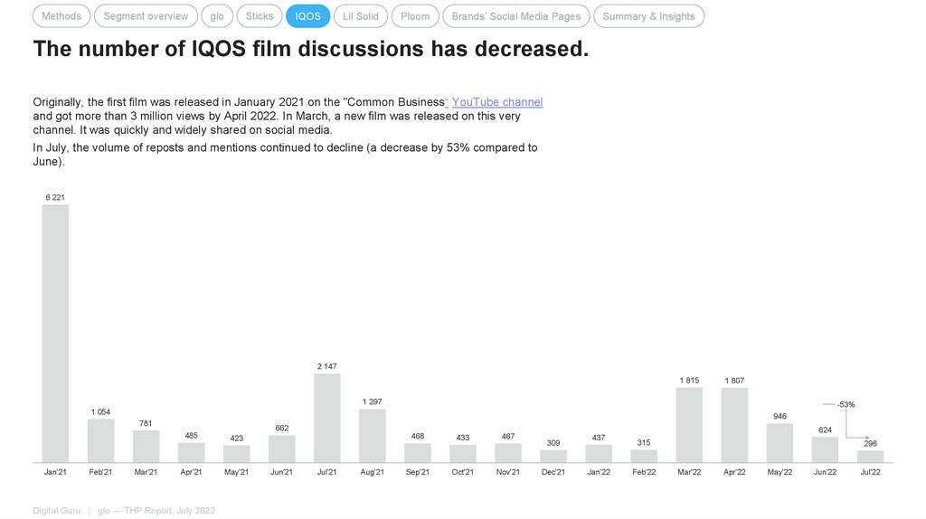 The number of IQOS film discussions has decreased.