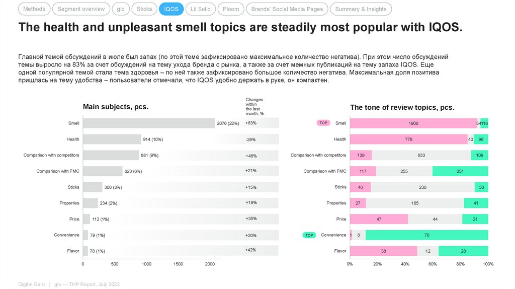 The health and unpleasant smell topics are steadily most popular with IQOS.