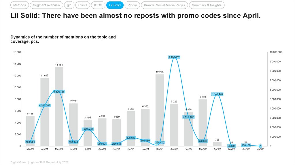 Lil Solid: There have been almost no reposts with promo codes since April.