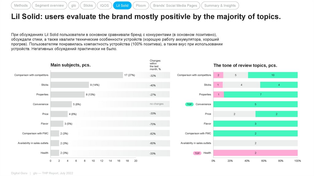 Lil Solid: users evaluate the brand mostly positivle by the majority of topics.