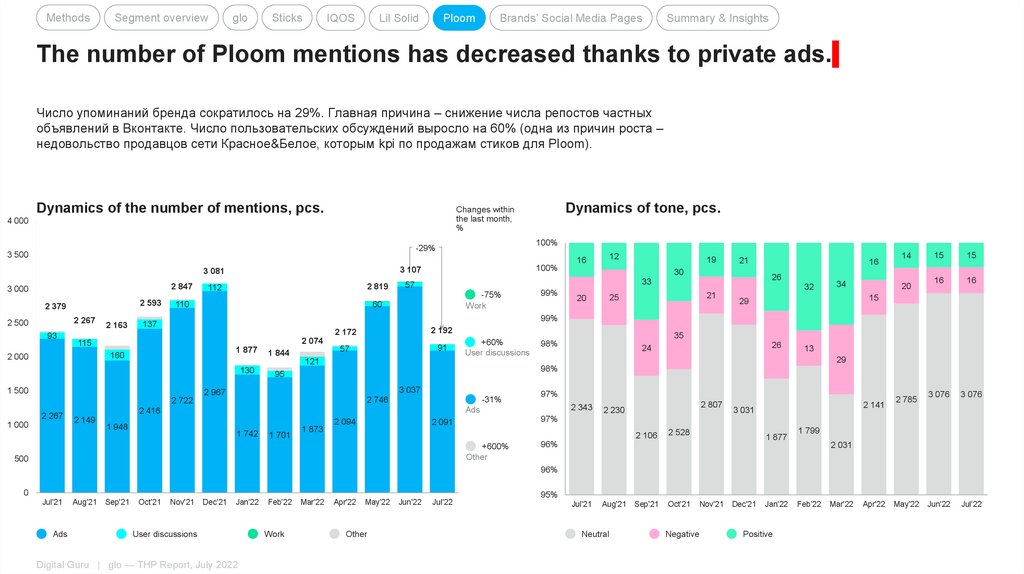 The number of Ploom mentions has decreased thanks to private ads.