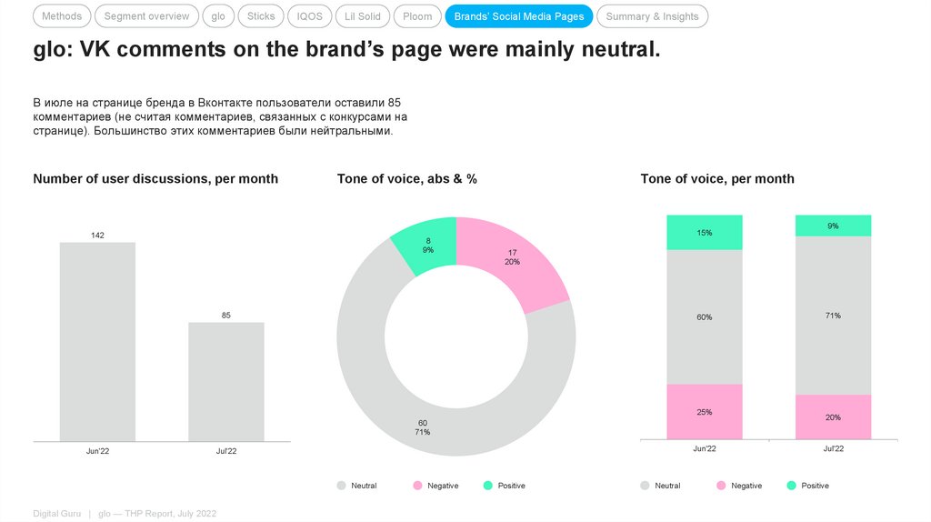 glo: VK comments on the brand’s page were mainly neutral.