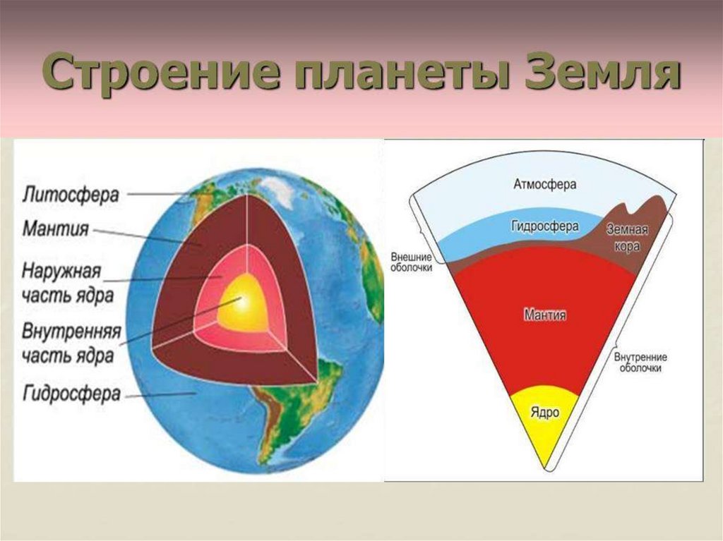 Строение земного шара 5 класс география схема. Литосфера мантия ядро. Структура земли мантия ядро. Макет внутреннего строения земли 5 класс.