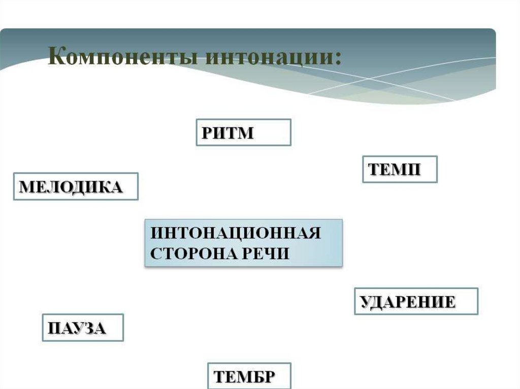 Интонация 5 класс. Компоненты интонации. Интонационные компоненты речи. Основные виды интонации. Основные компоненты интонации.