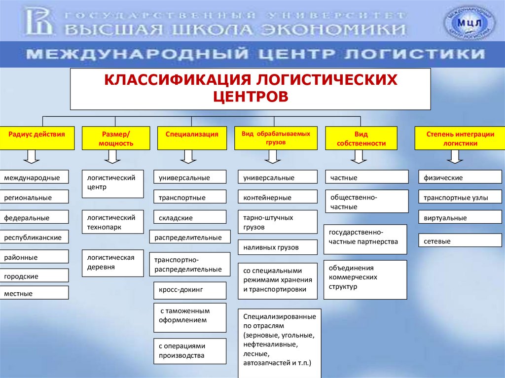 Виды центров. Структура логистического центра. Транспортно-складские логистические комплексы классификация. Классификация логистических центров. Классификация транспортно-логистических центров.