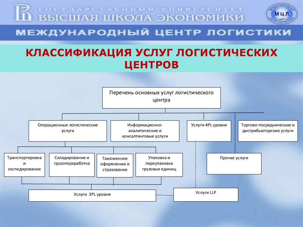 Систем представленные услуги по. Логистические услуги перечень. Классификация логистических центров. Виды логистических услуг. Виды услуг в логистике.