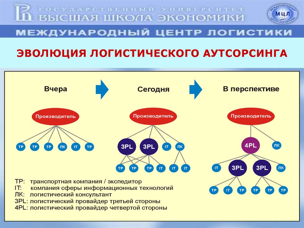 Презентация аутсорсинг в логистике