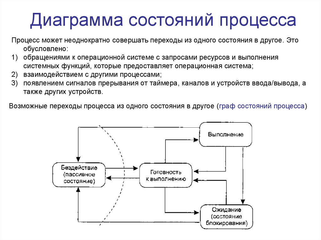 Диаграмма переходов состояний