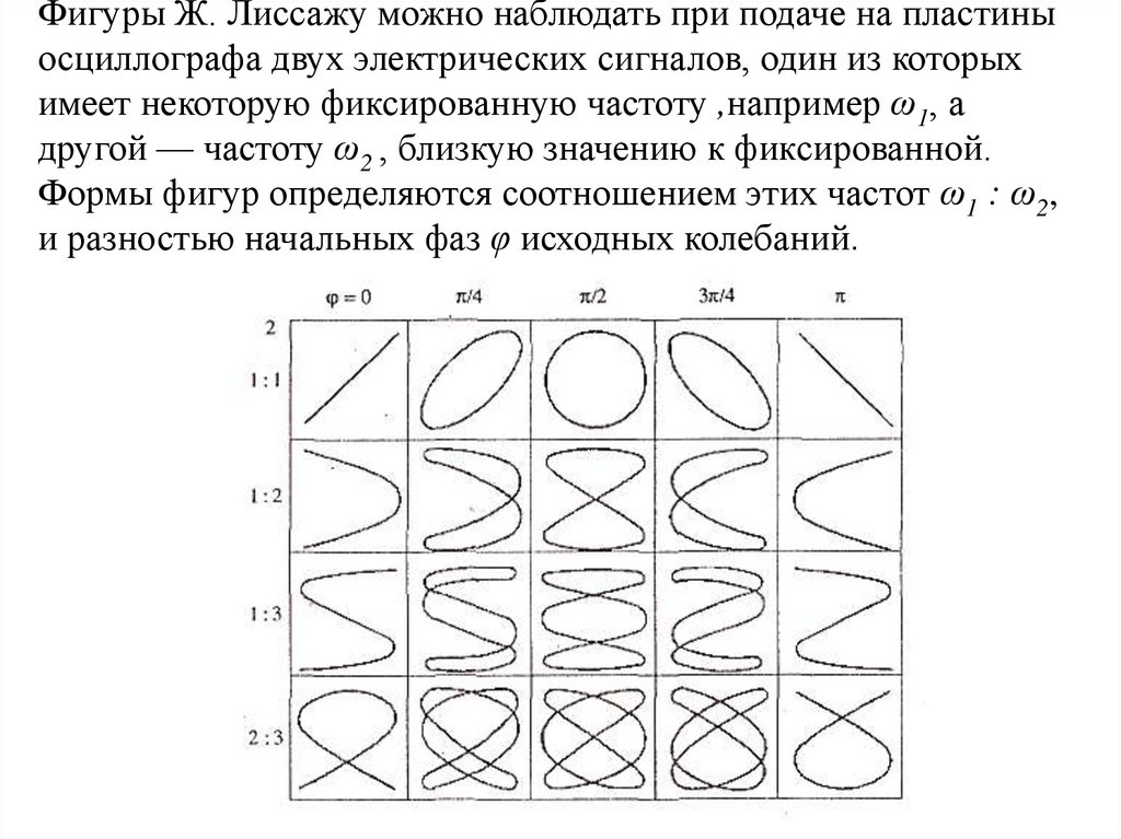 Нарисовать фигуру лиссажу