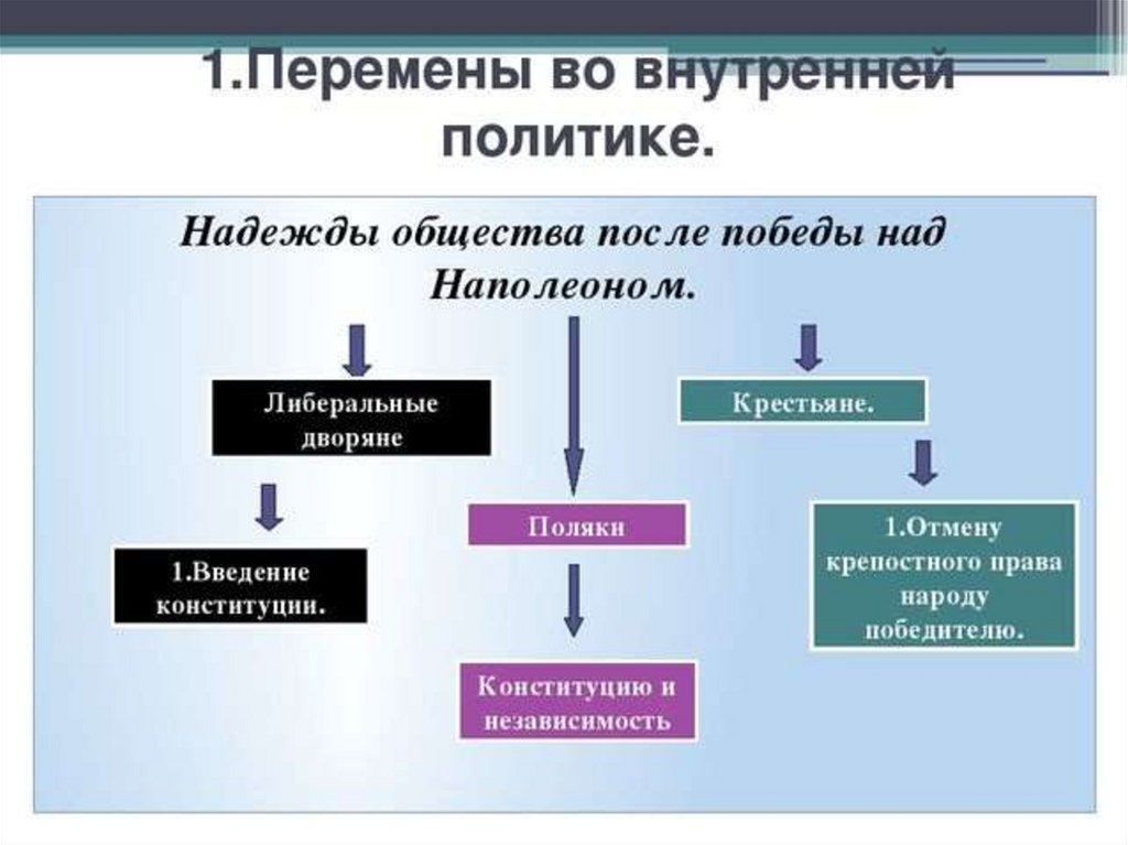 Презентация на тему внутренняя и внешняя политика александра 1